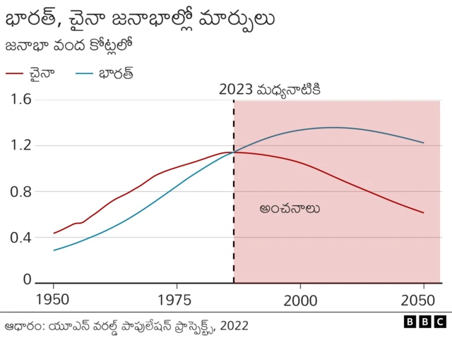 జననాల రేటు పడిపోవడంతో చైనా జనాభా ఇప్పటికే తగ్గిపోతోంది