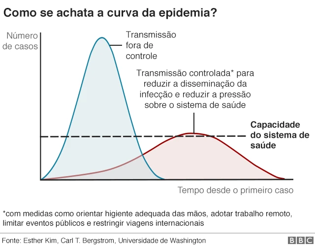 gráfico do achatamento da curva