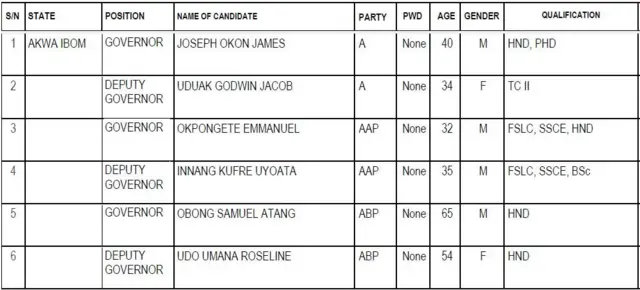 Akwa Ibom State govnorship candidates