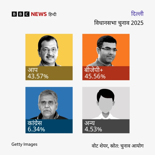वोट प्रतिशत