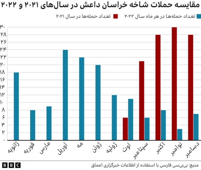 مقایسه حملات سال ۲۰۲۱ و ۲۰۲۲