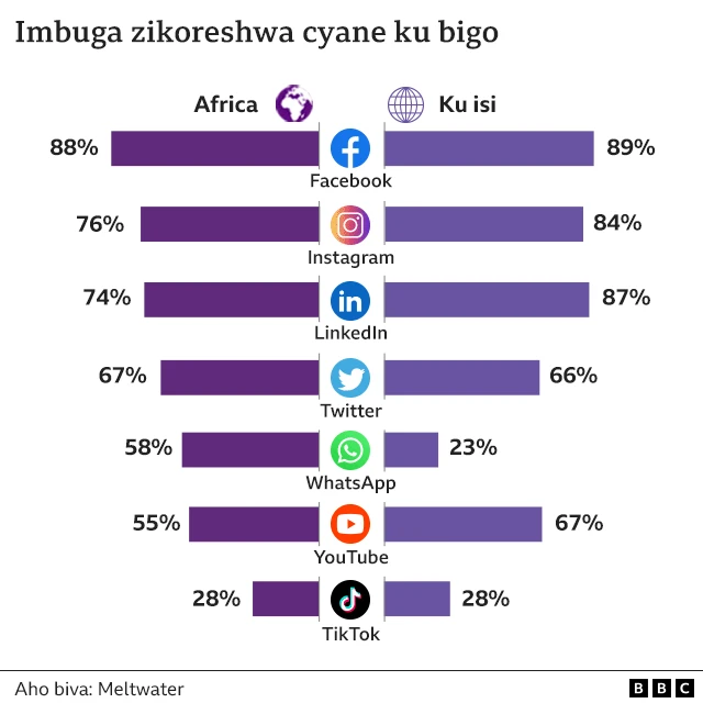 Uko imbuga zikoreshwa muri Africa no ku isi