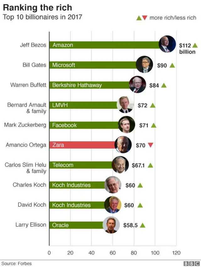 มหาเศรษฐีพันล้าน 10 อันดับแรกของโลกประจำปี 2018 (หน่วยเป็นพันล้านดอลลาร์สหรัฐฯ)