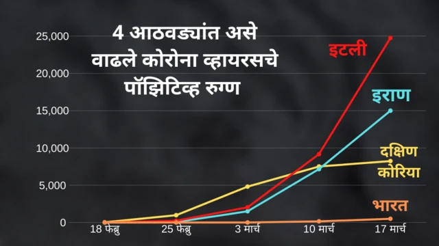 इटली, इराण, दक्षिण कोरियात रुग्णांचा असा स्फोट झाला