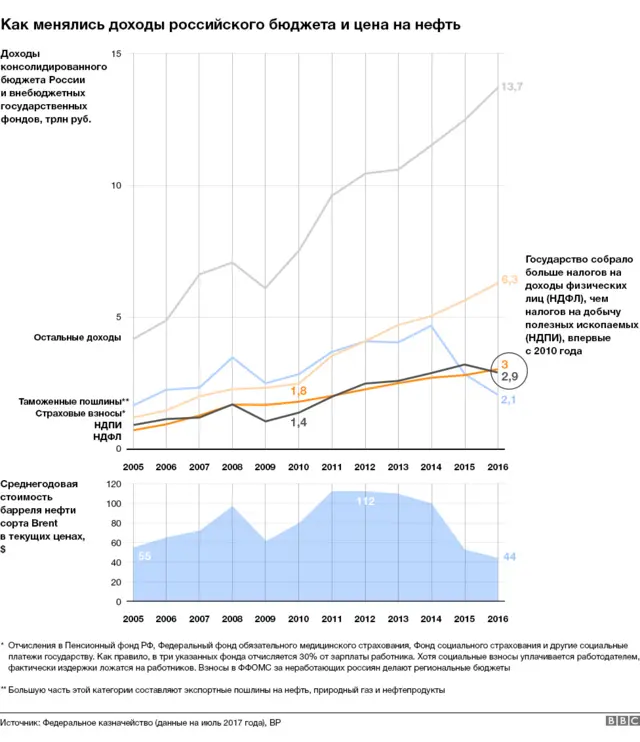 График отдельных доходов консолидированного бюджета и внебюджетных фондов по годам
