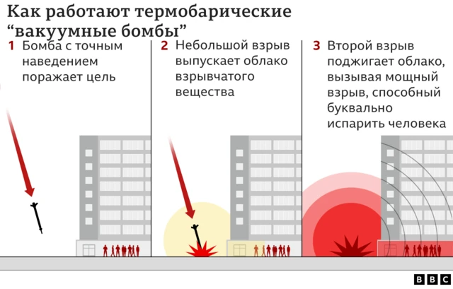 Графика, показывающая, как работает термобарическое оружие