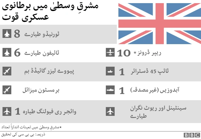 برطانوی عسکری قوت