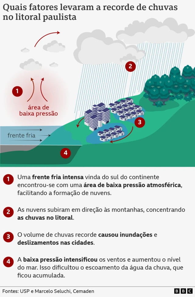 Gráfico sobre os fatores que levaram ao recorde de chuvas no litoral de SP