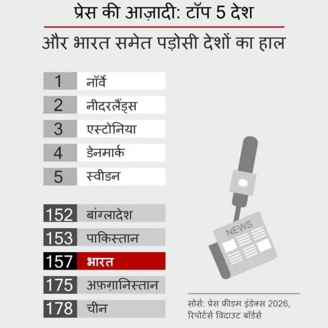 2026 में जारी हुई प्रेस फ्रीडम इंडेक्स में भारत 157वें स्थान पर रहा जबकि नॉर्वे लगातार पहले स्थान पर बना हुआ है.