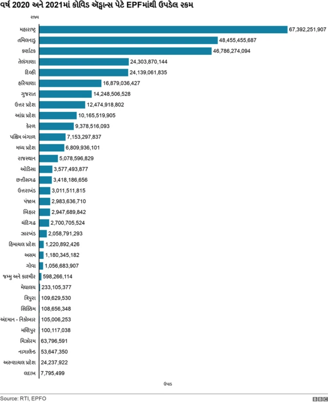 કર્મચારી ભવિષ્યનિધિમાંથી ભારે ઉપાડ