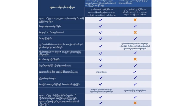 လေ့လာခွင့်ကန့်သတ်လိုက်တဲ့ လုပ်ငန်းစဉ်တွေကို ရွေးကောက်ပွဲနှစ်ခုနှိုင်းယှဉ်ပြထားတာပါ။