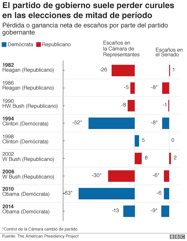 Pérdida de escaños por parte del partido de gobierno en las elecciones de mitad de periodo