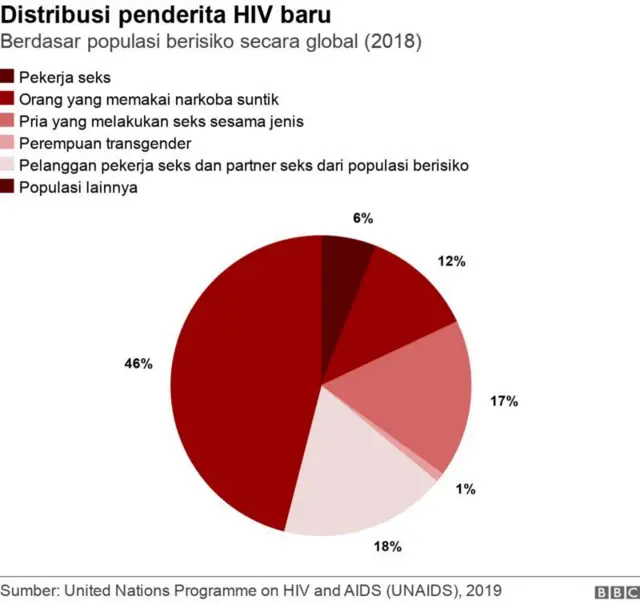 Distribusi penderita HIV AIDS baru 