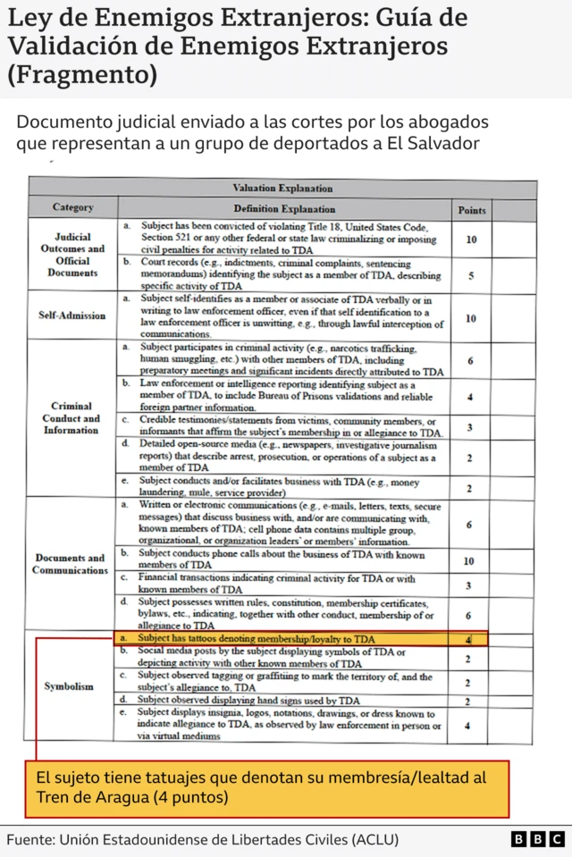 Guía de Validación de Enemigos Extranjeros del gobierno de EE.UU., según los abogados de venezolanos deportados.