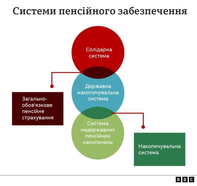 пенсії