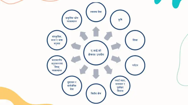 सरकारी अवधारणापत्रअनुसार नेपालमा एआईको उपयोग गर्न सकिने क्षेत्रहरू