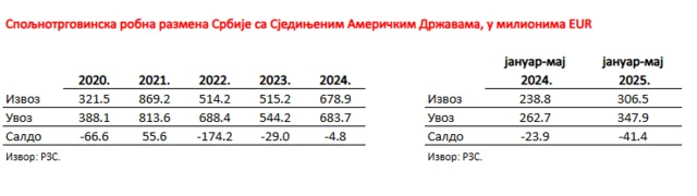 Grafički prikaz vrednosti robne razmene Srbije sa Amerikom u milionima evra