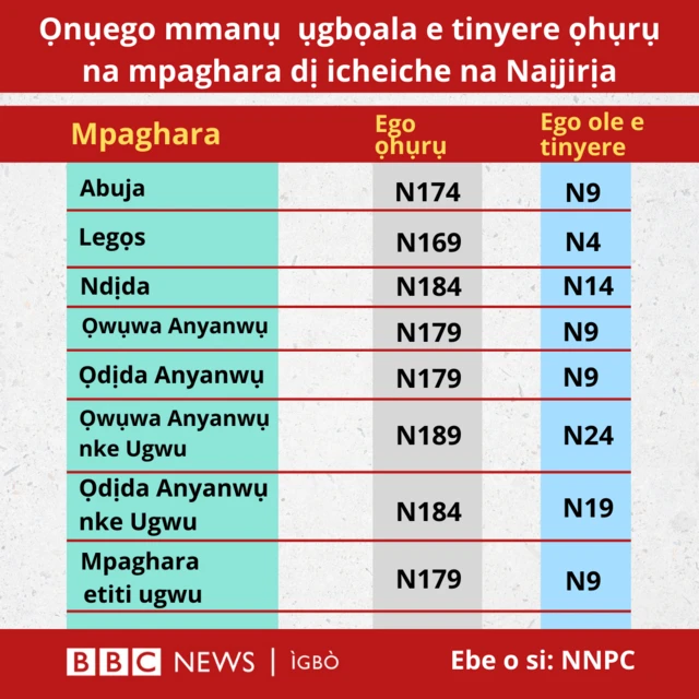 Lekwa ego NNPC kwuru na a ga-erzị mmanụ ụgbọala na Steeti dị iche iche