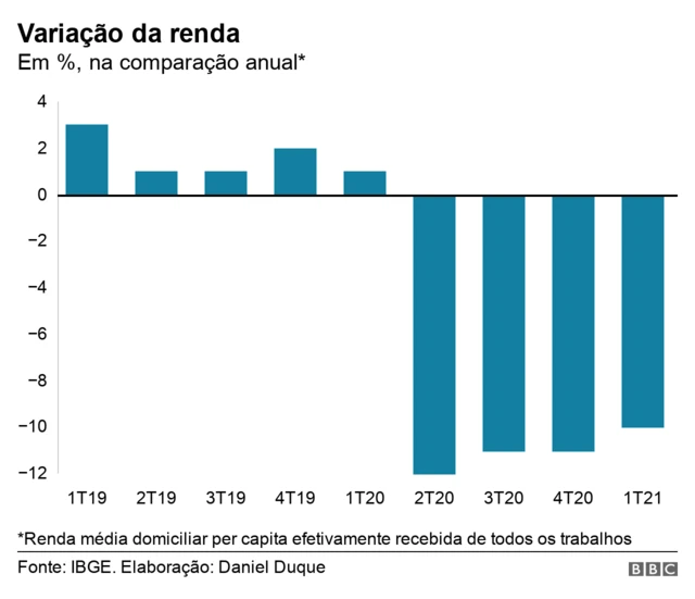 Gráficobetscasinobarras mostra a variação da renda, na comparação anual