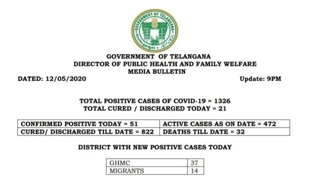 తెలంగాణలో కేసులు