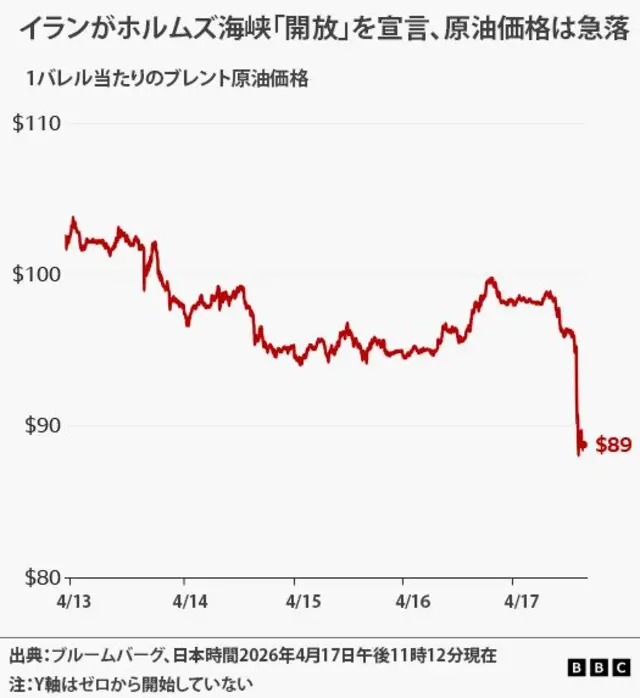 4月13日には1バレル当たり100ドル超で、4月17日にも早い時間では90ドル台半ばだったのが、イランによるホルムズ海峡「開放」の発表を受け、89ドルまで急落した様子を示すグラフ