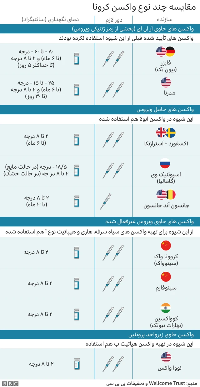 مقایسه واکسن های کرونا