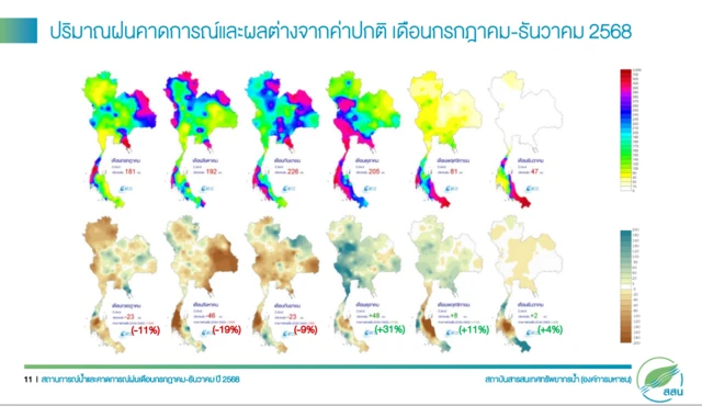 จากรายงานของ สสน. เมื่อเดือน ก.ค. คาดการณ์ว่าภาคใต้ตอนล่างจะมีฝนมากกว่า 500 มิลลิเมตร