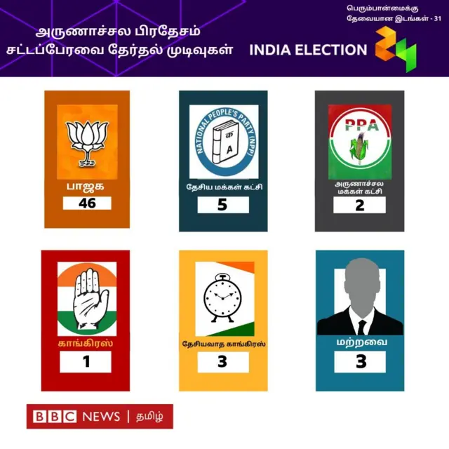 அருணாச்சல பிரதேசத்தில் மீண்டும் ஆட்சி அமைக்கும் பாஜக