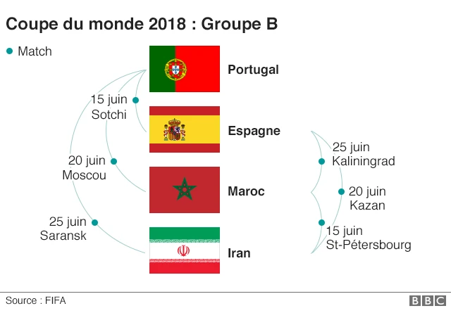 Groupe B