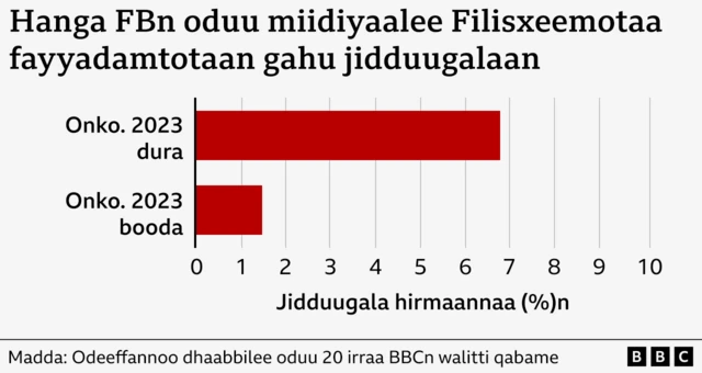 Odeefannoo oduu Filisxeemoota bira gahaa jiru