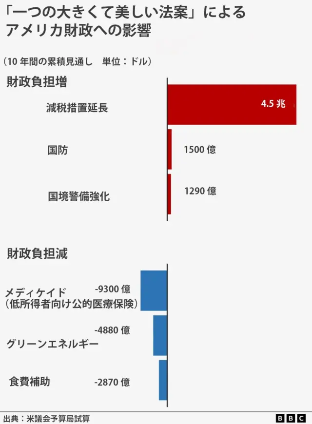 可決された大型減税法案の財政への影響を示すグラフ。負担増になるものとして、減税措置延長（4.5兆ドル）、国防（1500億ドル）、国境警備強化（1290億ドル）を挙げ、赤色の帯で示している。負担減では、メディケイド（9300億ドル）、グリーンエネルギー（4880億ドル）、食費補助（2870億ドル）を挙げ、青色の帯で示している