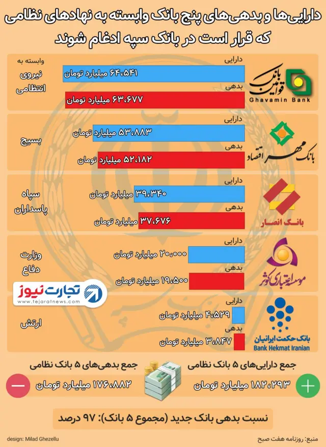 روزنامه هفت صبح در گزارشی نسبت بدهی کلی بانکهای مورد ادغام به دارایی آنها را حدود ۹۷ درصد اعلام کرده است