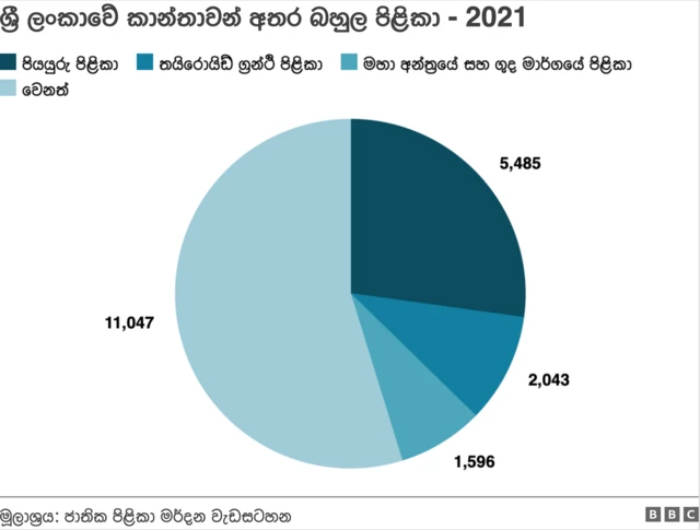 ශ්රී ලංකාවේ කාන්තාවන් අතර බහුල පිළිකා - 2021