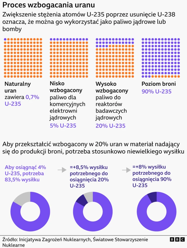 Wykres przedstawia wpływ różnych stężeń U-235 w uranie na jego potencjalne zastosowanie.