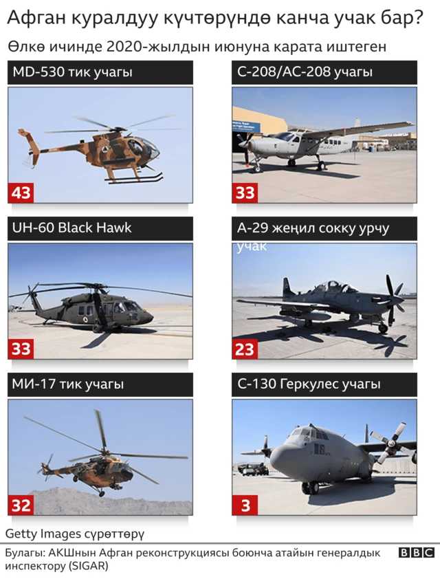 Афган күчтөрүндө канча учак бар?