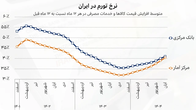 نرخ تورم ایران