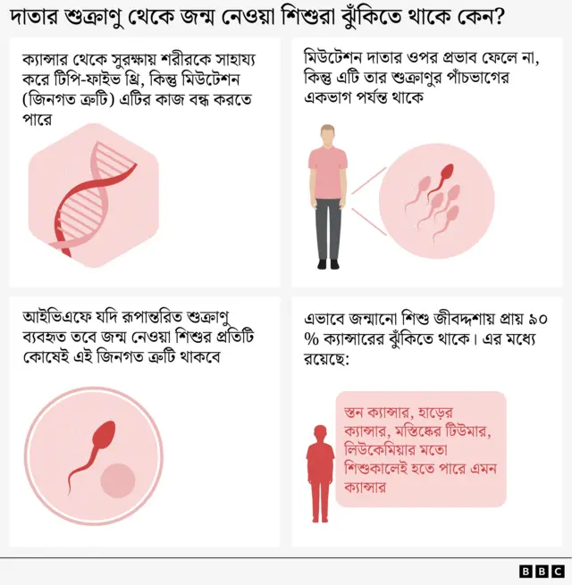 দাতার শুক্রাণু থেকে ঝুঁকির কারণ