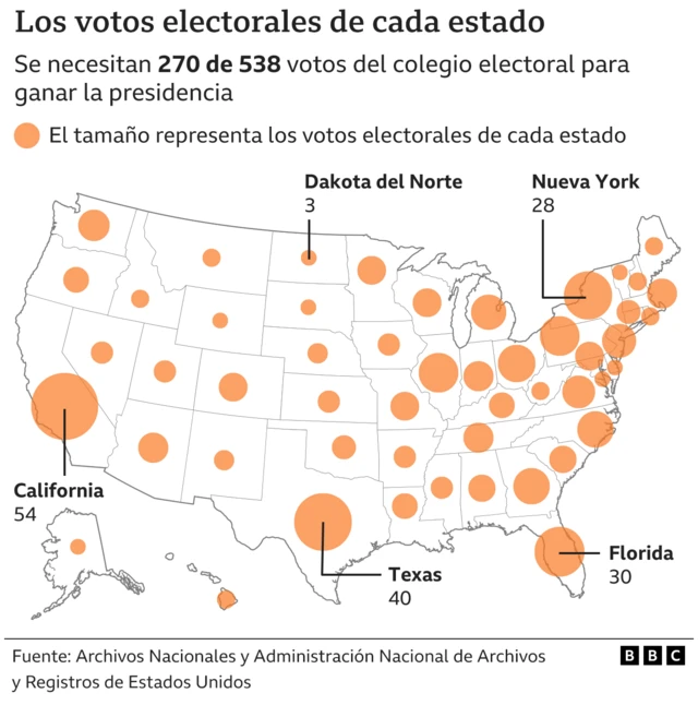 Mapa de los votos que cada estado aporta al Colegio Electoral de Estados Unidos.