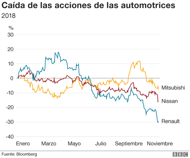 Acciones de las automotrices.