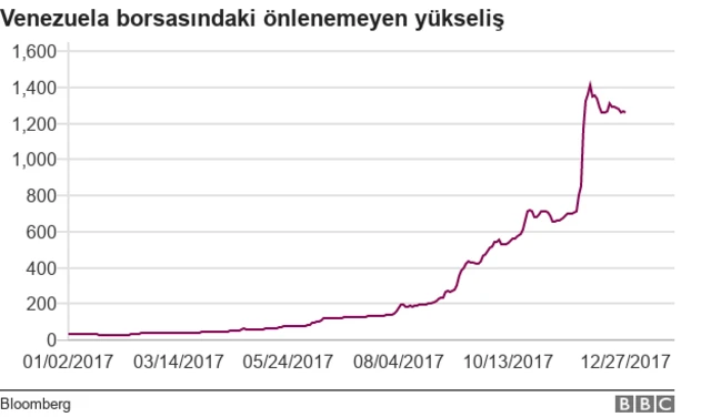 Venezuela borsası