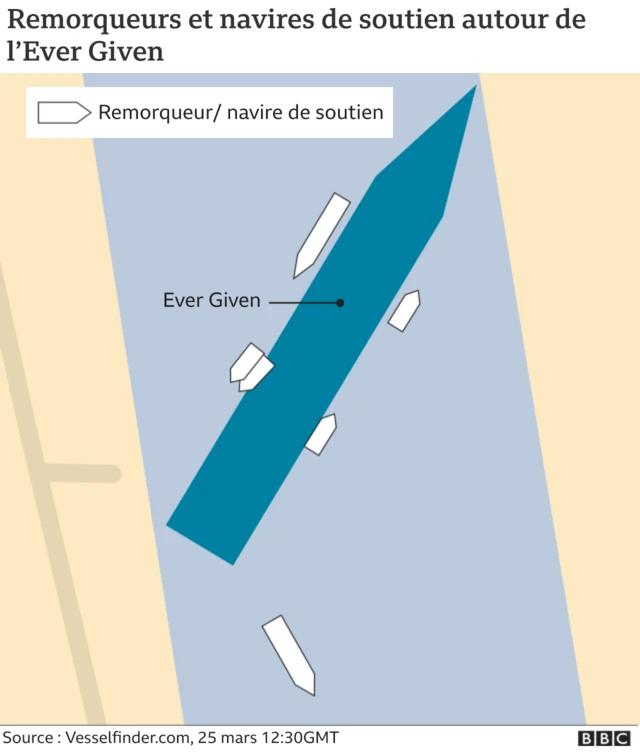 Graphique montrant la position des remorqueurs et autres navires de soutien autour de l'Ever Given