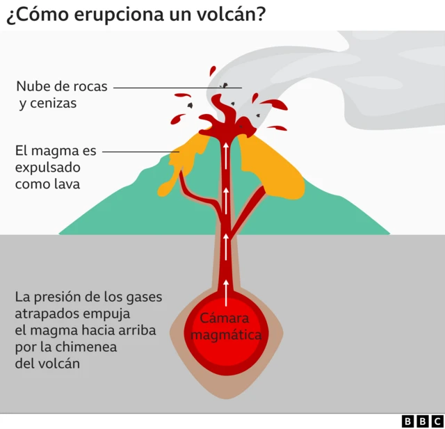 Cómo erupcionan los volcanes