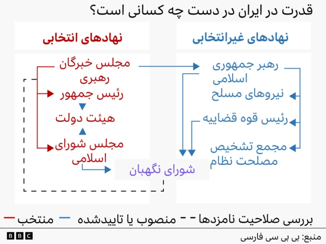 ساختار قدرت در ایران