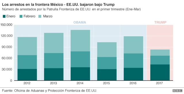 Tabla arrestos frontera primeros 100 días de Trump