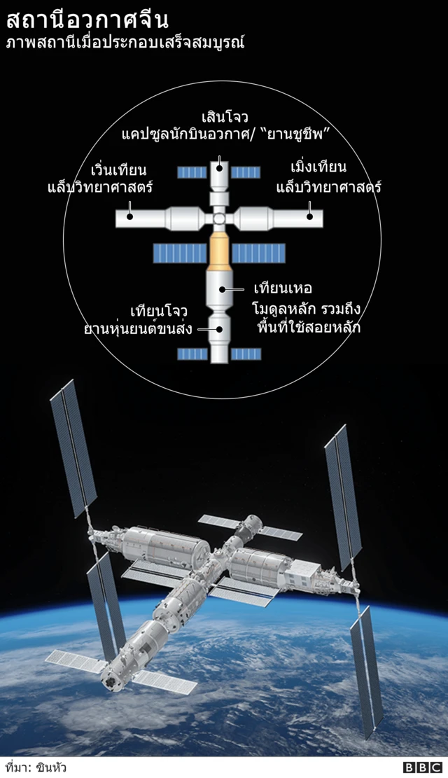 สถานีอวกาศจีน