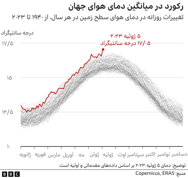 دمای جهان