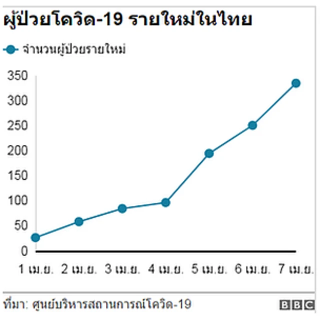 กราฟผู้ติดเชื้อโควิด