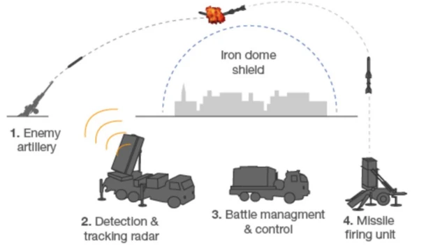 ఐరన్ డోమ్ గ్రాఫ్