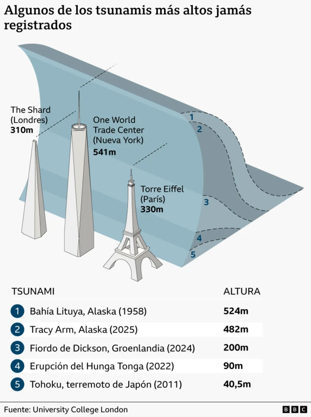 Infografía ilustrada titulada “Los tsunamis más altos jamás registrados”, que muestra una ola celeste imponente comparada con alturas de monumentos emblemáticos: The Shard (310 m), la Torre Eiffel (330 m) y One World Trade Center (541 m). Una lista clasificada muestra los tsunamis más altos: bahía de Lituya, Alaska (1958), 524 m; Tracy Arm, Alaska (2025), 482 m; fiordo Dickson, Groenlandia (2024), 200 m; erupción de Hunga Tonga (2022), 90 m; y terremoto de Tohoku, Japón (2011), 40,5 m.