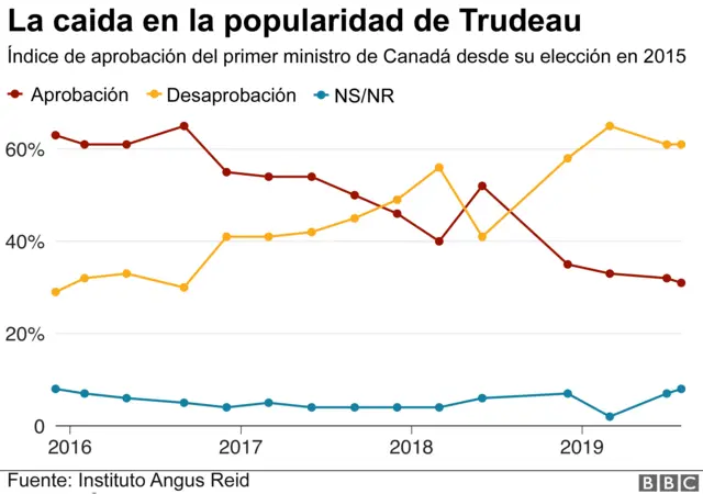 Grafica de la popularidad de Trudeau